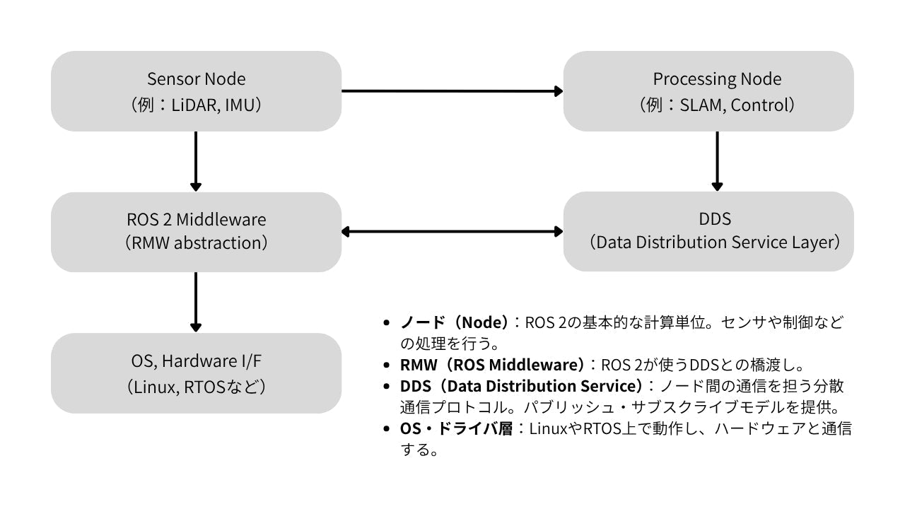 【祝発売!】ROS概論:ROSを使うメリット、使わない場合との違い【RDK X5 / OriginBot Pro JP 発売記念記事 第一弾】