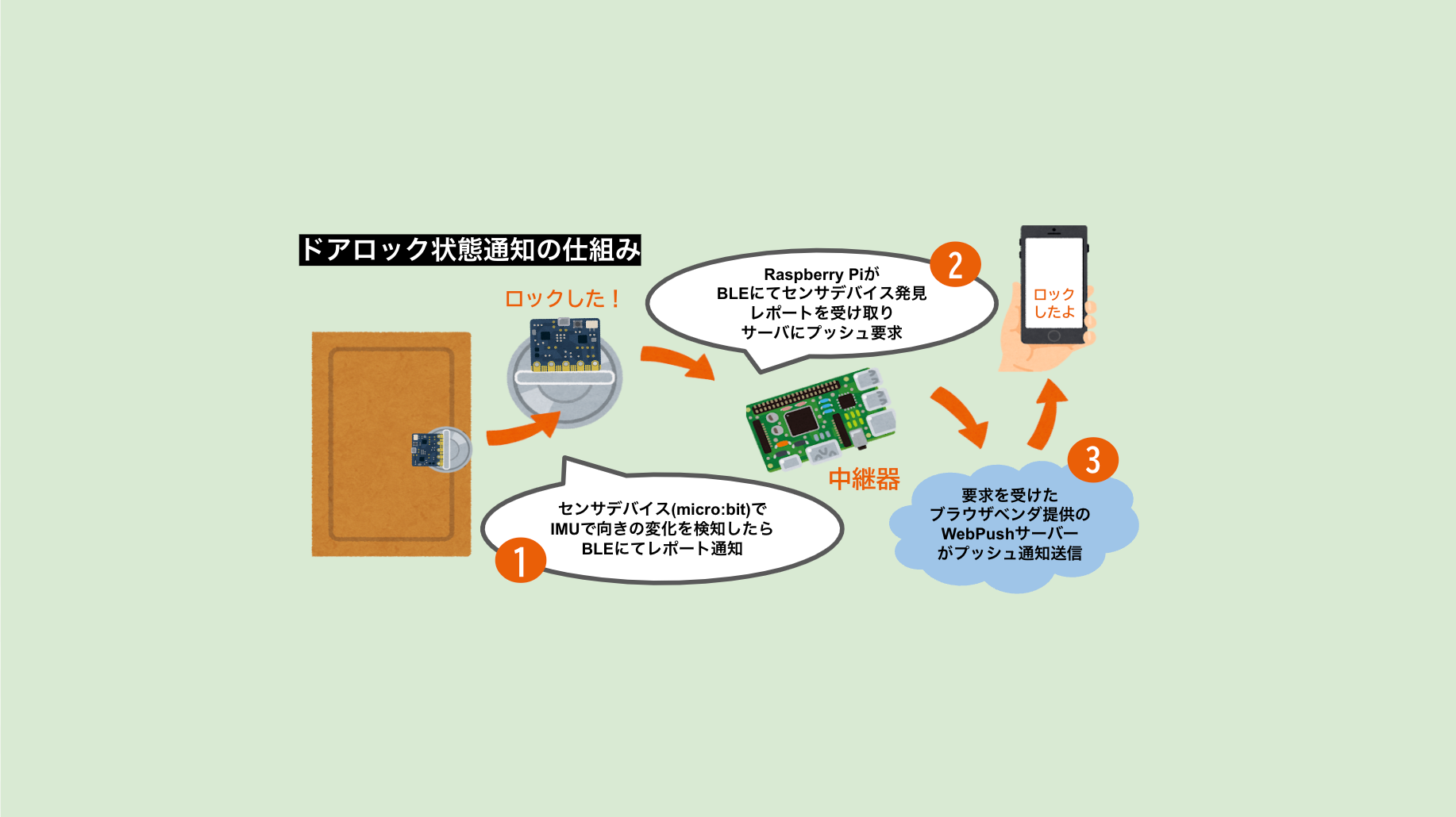 ドアロック状態通知の仕組みを作る