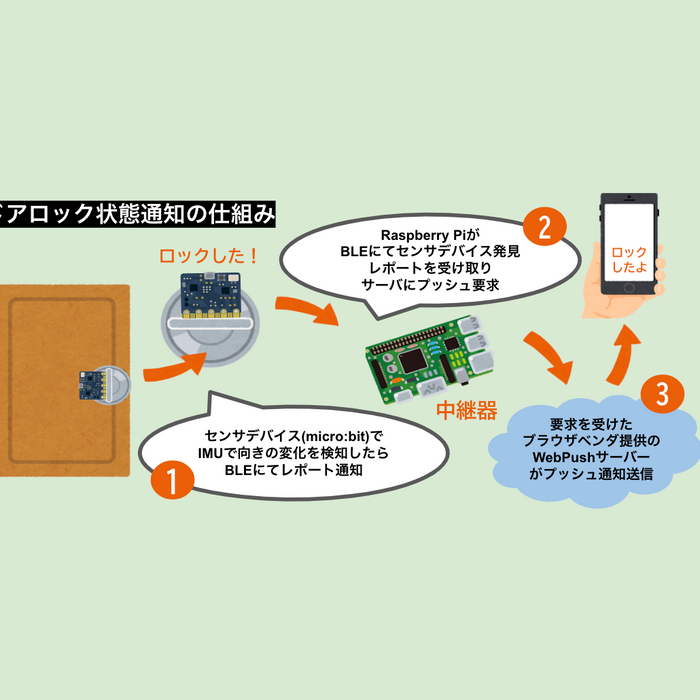 ドアロック状態通知の仕組みを作る