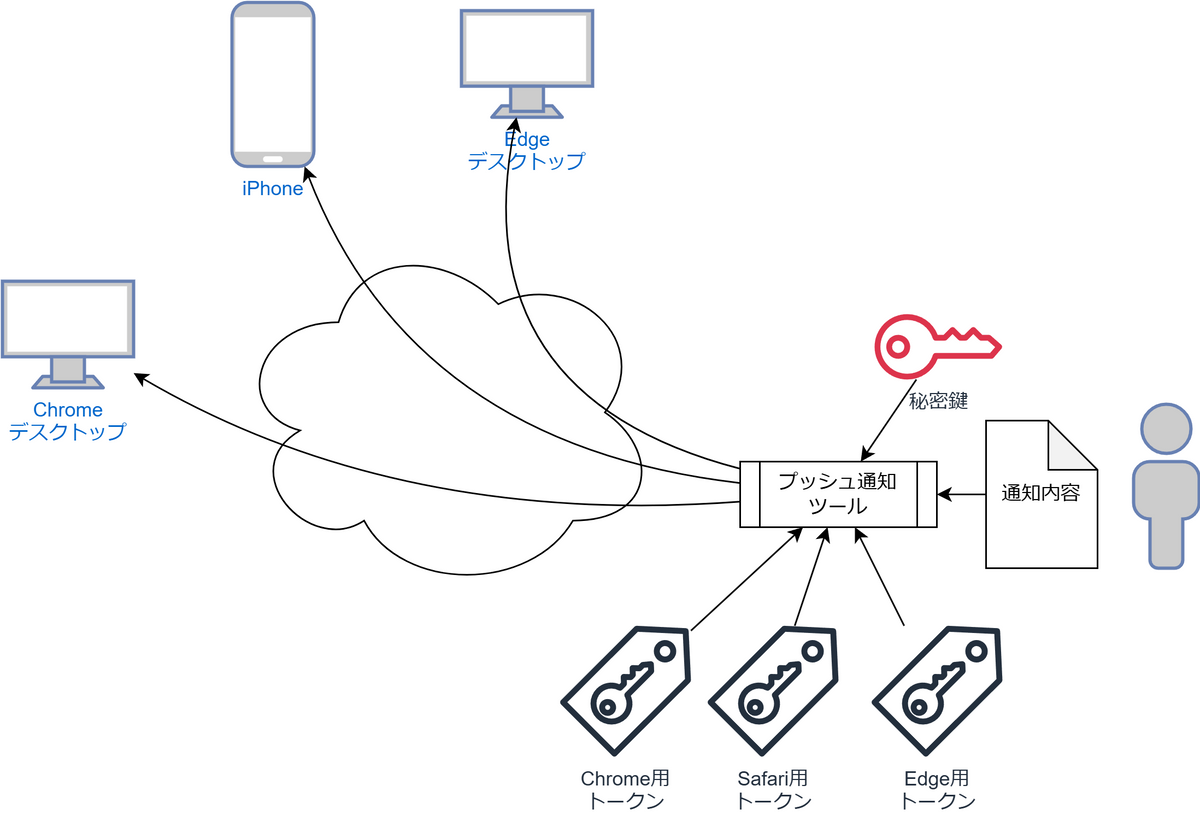 サーバーレスな通知の仕組み — スイッチサイエンス