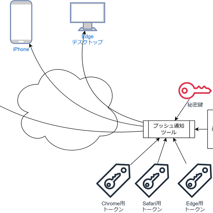 サーバーレスな通知の仕組み